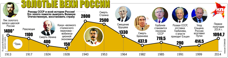Горбачев вывозит золото