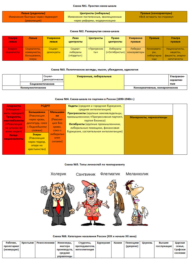 Схемы диапазона всех политических сил, идей, мыслей